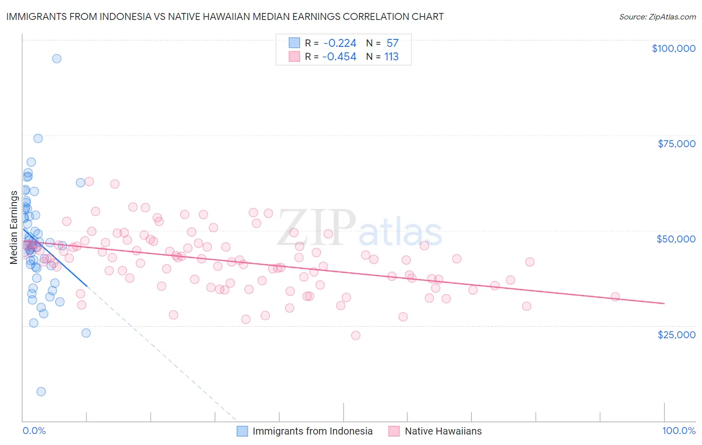 Immigrants from Indonesia vs Native Hawaiian Median Earnings