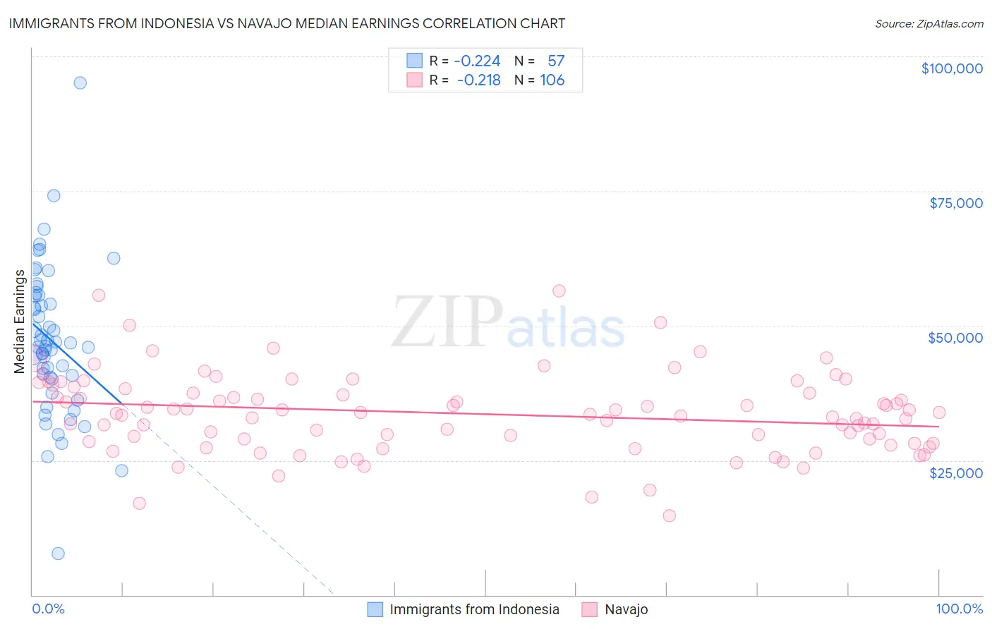Immigrants from Indonesia vs Navajo Median Earnings