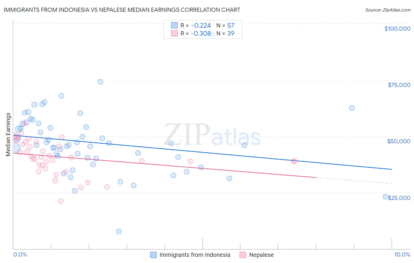 Immigrants from Indonesia vs Nepalese Median Earnings