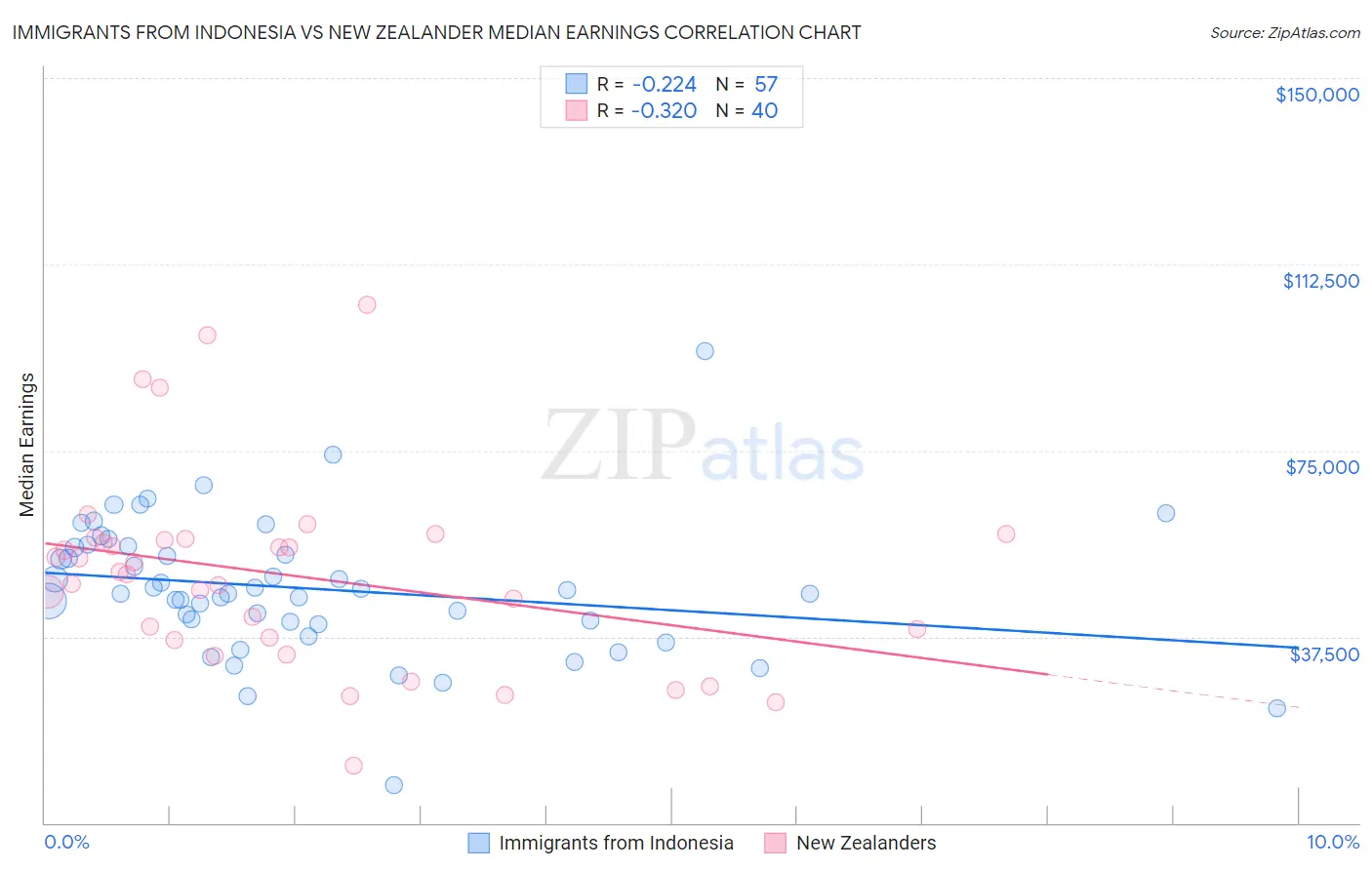 Immigrants from Indonesia vs New Zealander Median Earnings