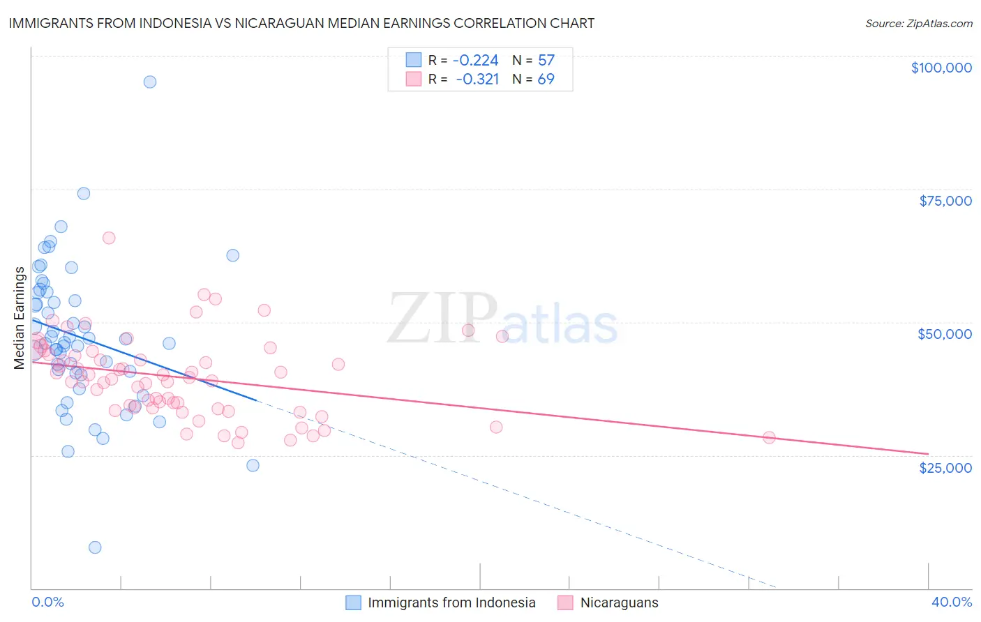 Immigrants from Indonesia vs Nicaraguan Median Earnings