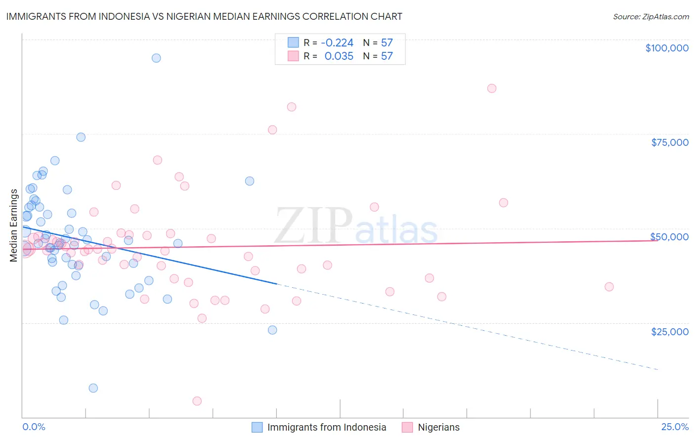 Immigrants from Indonesia vs Nigerian Median Earnings