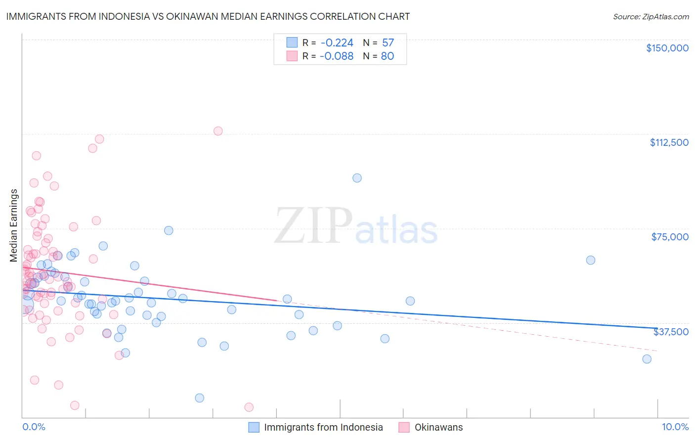 Immigrants from Indonesia vs Okinawan Median Earnings