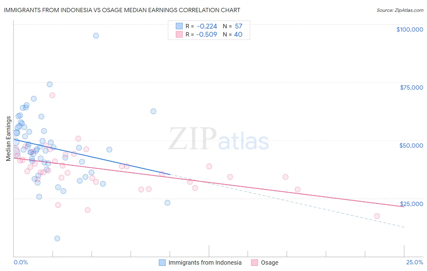 Immigrants from Indonesia vs Osage Median Earnings