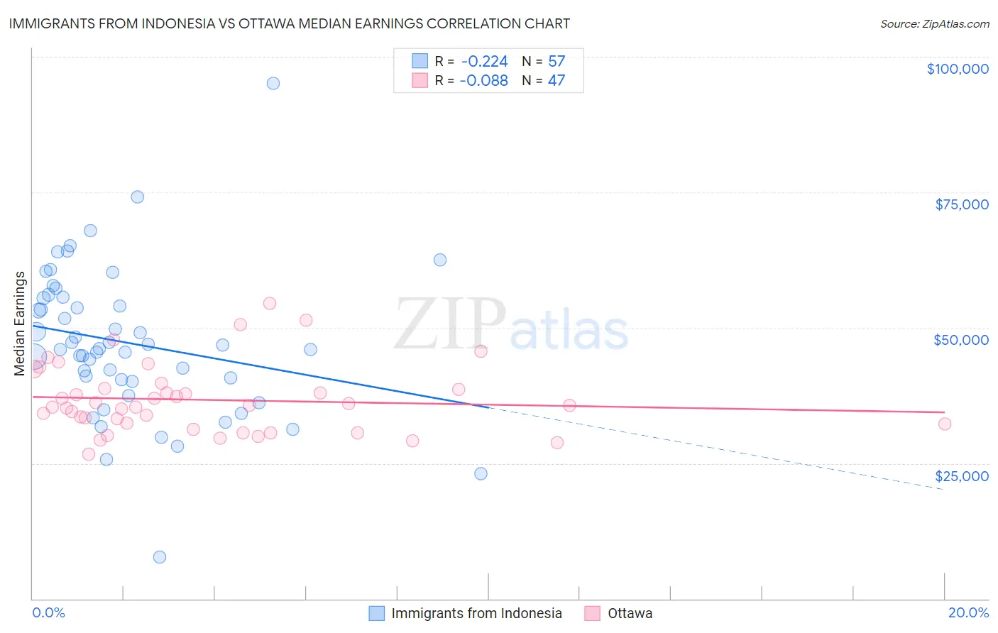 Immigrants from Indonesia vs Ottawa Median Earnings