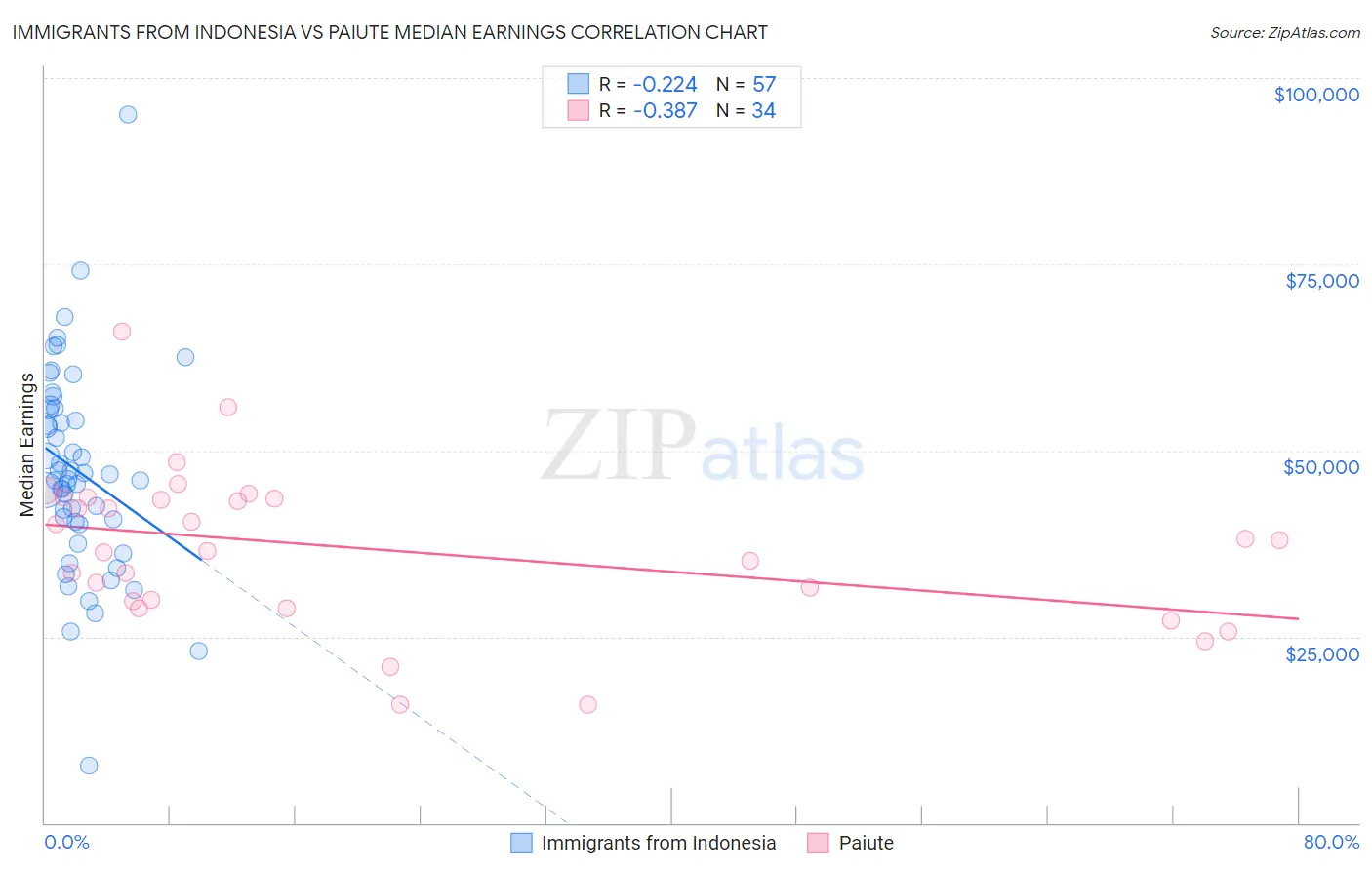 Immigrants from Indonesia vs Paiute Median Earnings