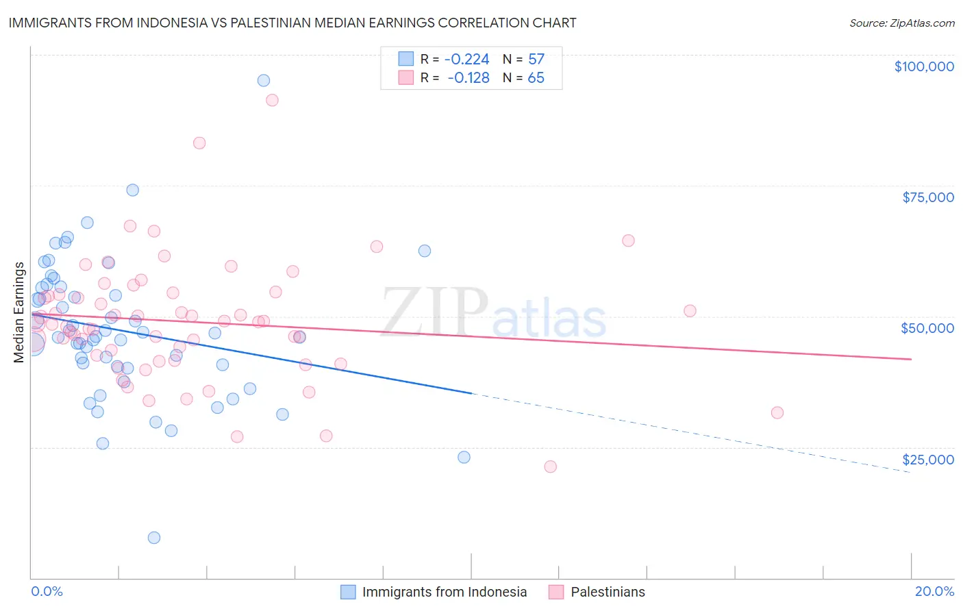 Immigrants from Indonesia vs Palestinian Median Earnings