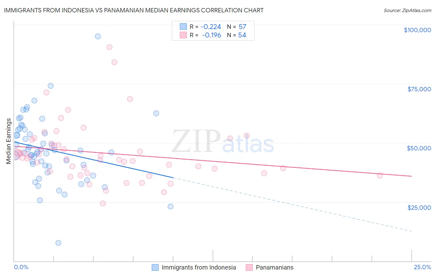 Immigrants from Indonesia vs Panamanian Median Earnings