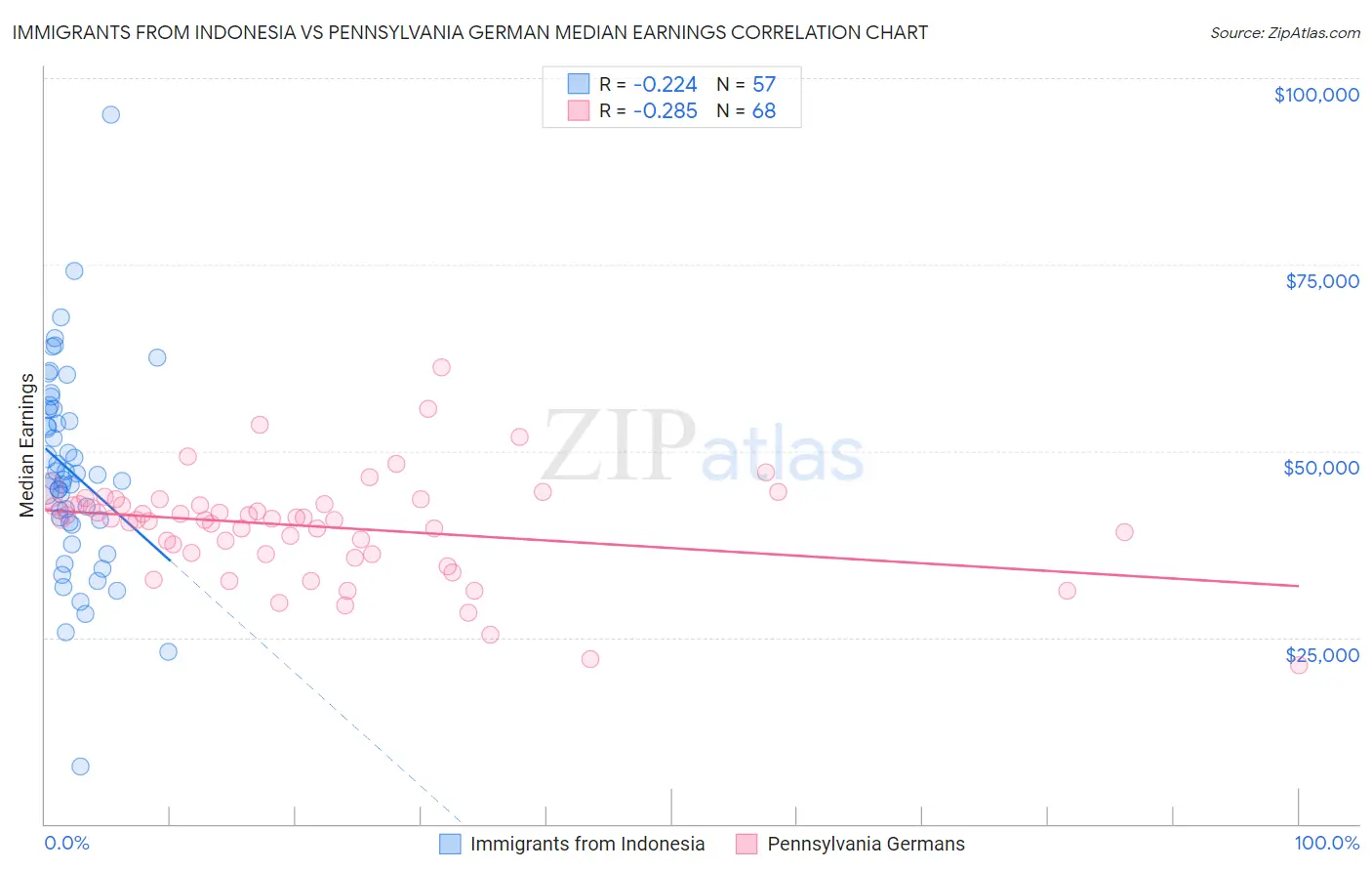 Immigrants from Indonesia vs Pennsylvania German Median Earnings