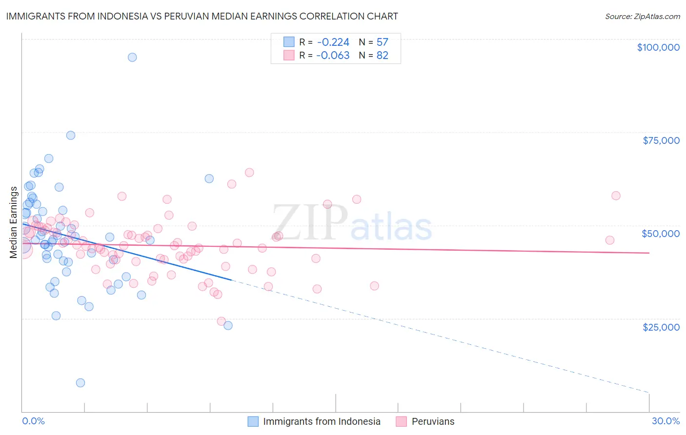Immigrants from Indonesia vs Peruvian Median Earnings