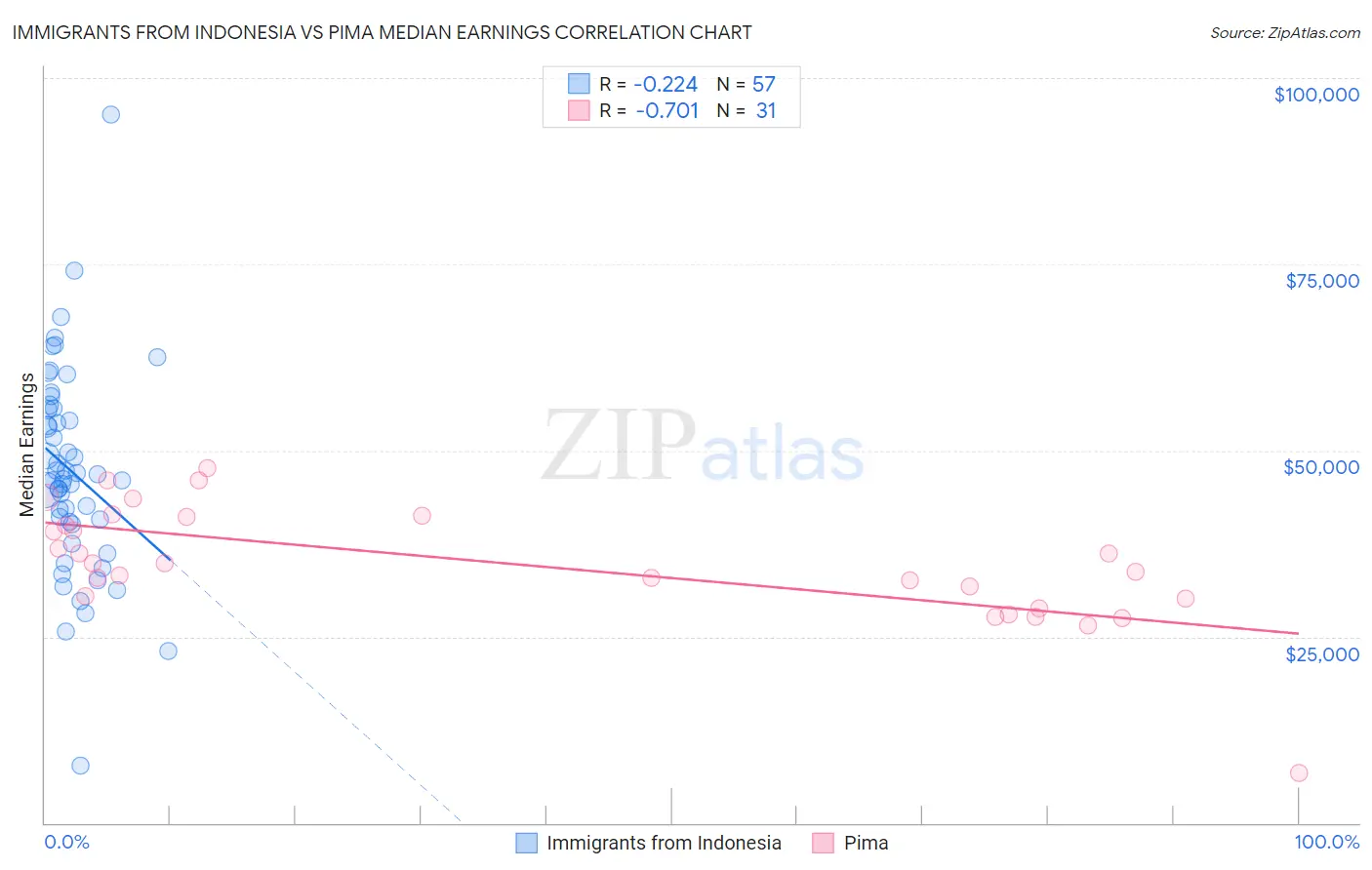 Immigrants from Indonesia vs Pima Median Earnings