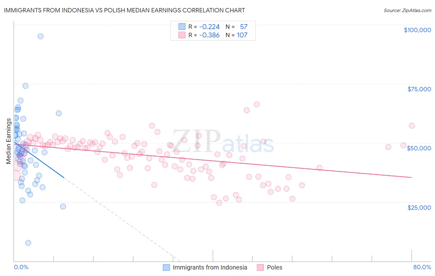 Immigrants from Indonesia vs Polish Median Earnings