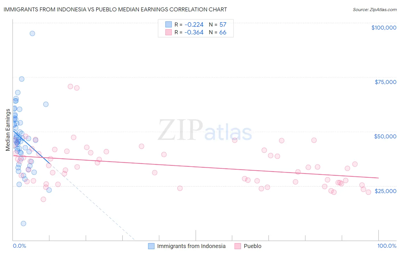 Immigrants from Indonesia vs Pueblo Median Earnings