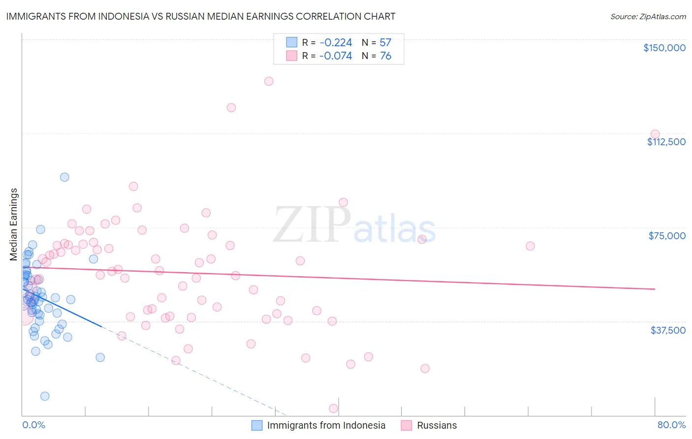 Immigrants from Indonesia vs Russian Median Earnings
