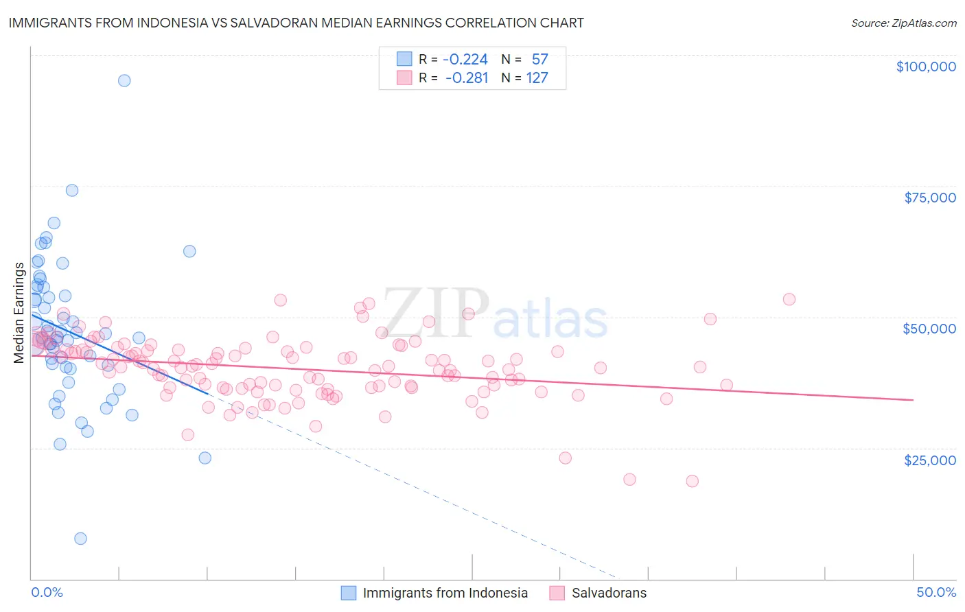 Immigrants from Indonesia vs Salvadoran Median Earnings