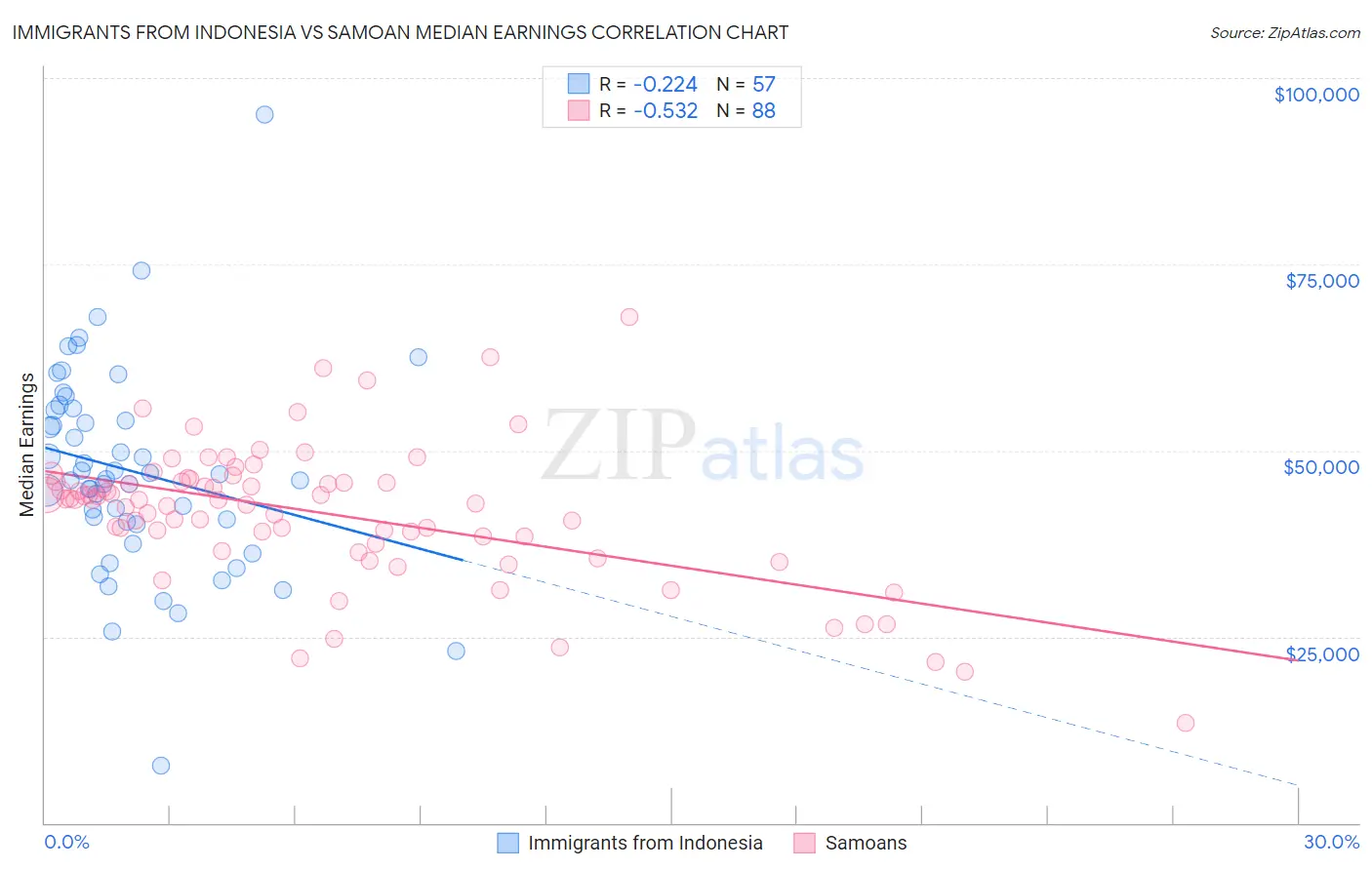 Immigrants from Indonesia vs Samoan Median Earnings