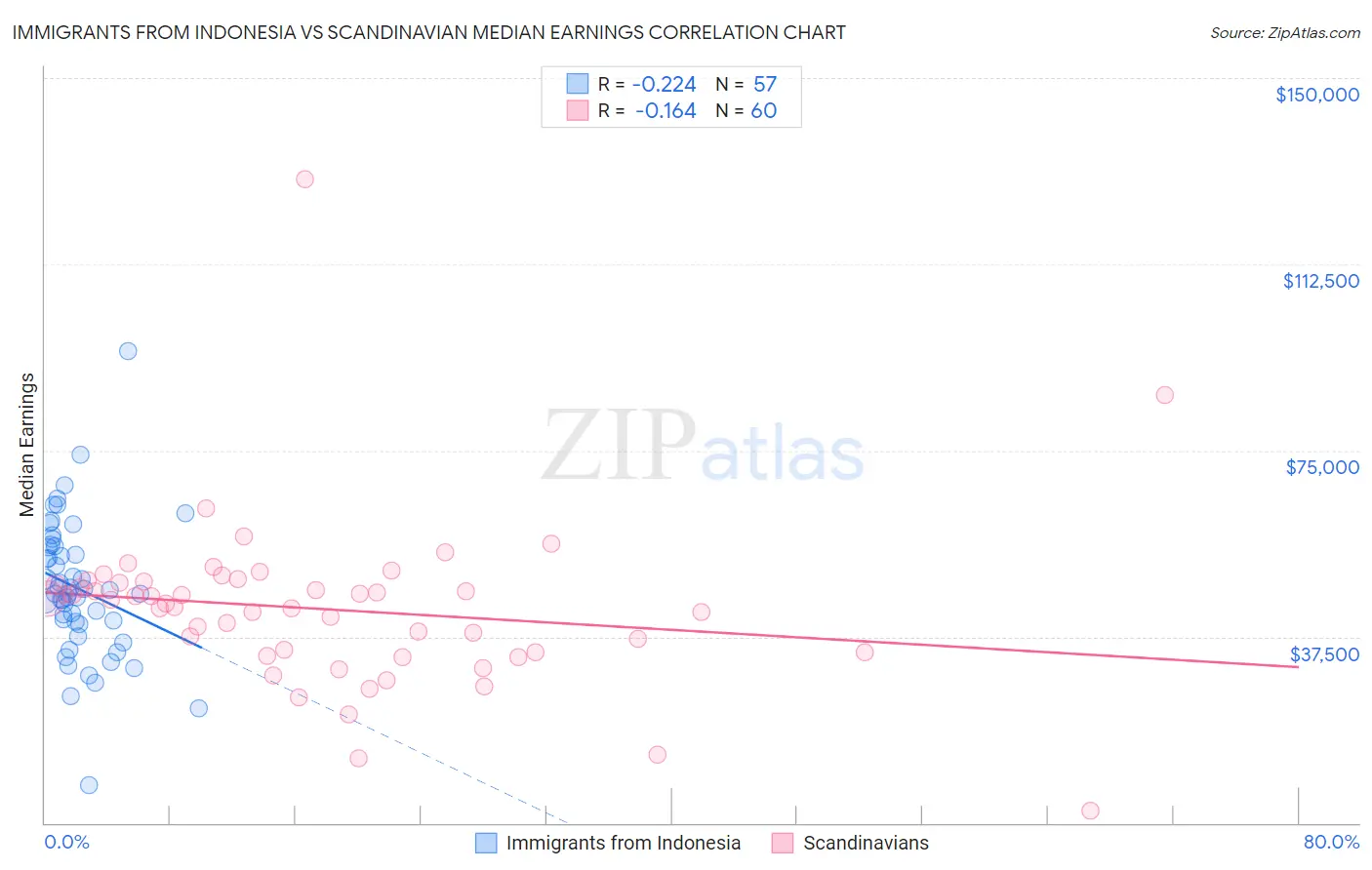 Immigrants from Indonesia vs Scandinavian Median Earnings