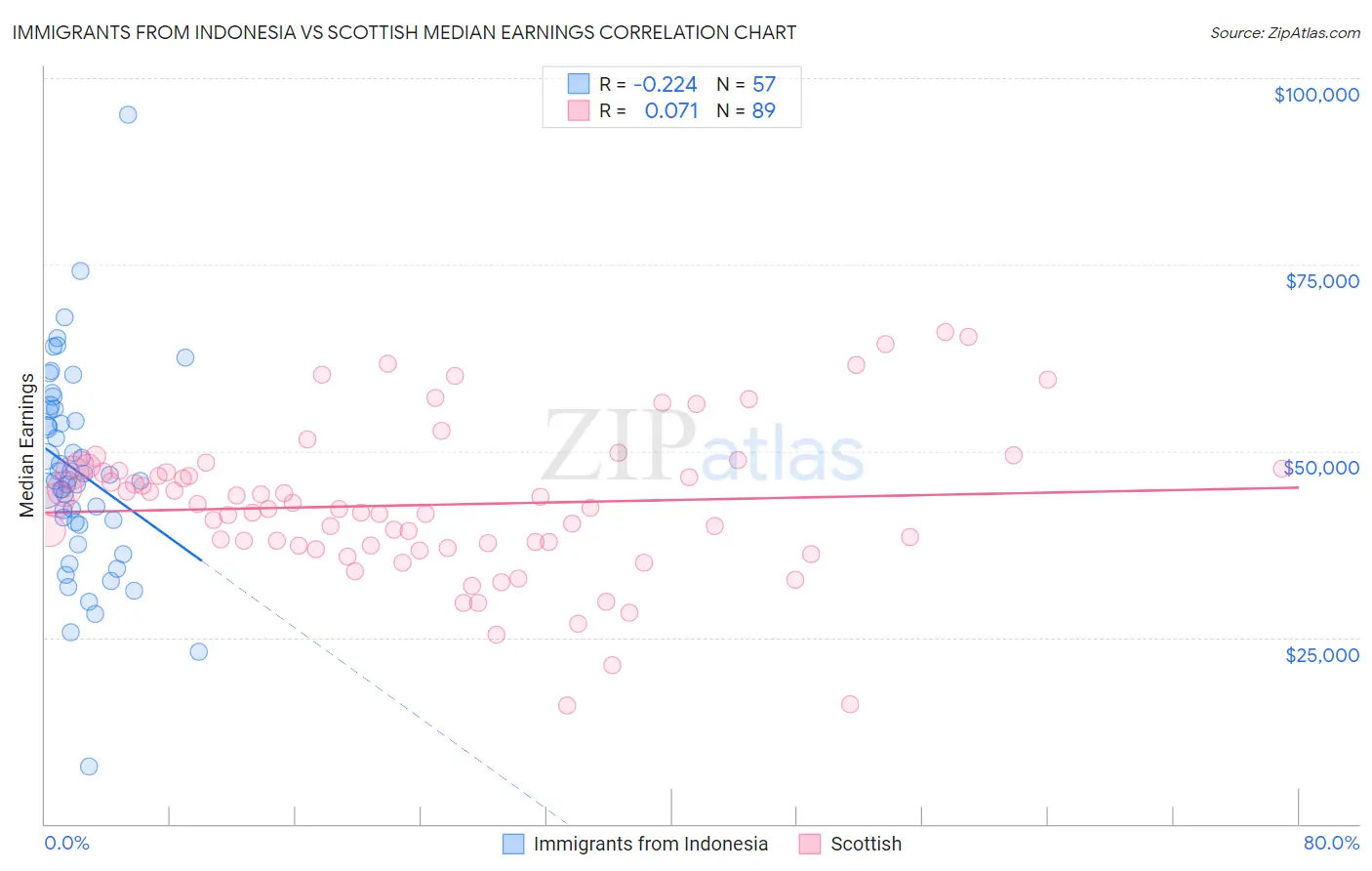 Immigrants from Indonesia vs Scottish Median Earnings