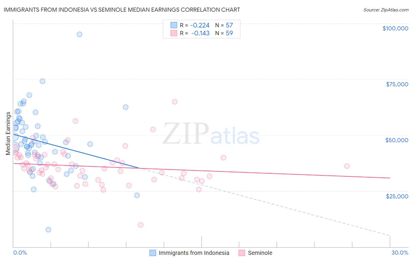 Immigrants from Indonesia vs Seminole Median Earnings