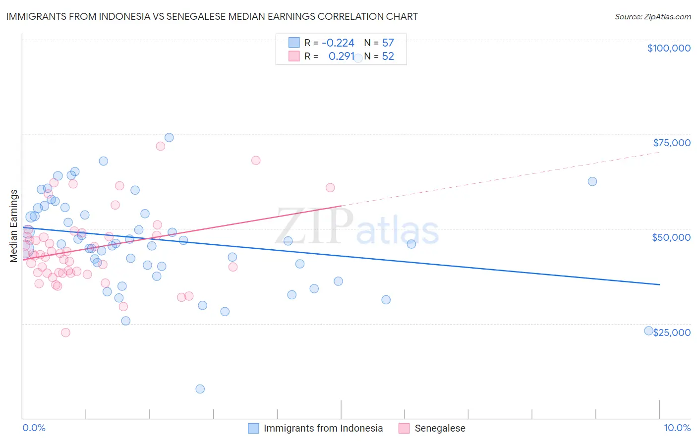 Immigrants from Indonesia vs Senegalese Median Earnings