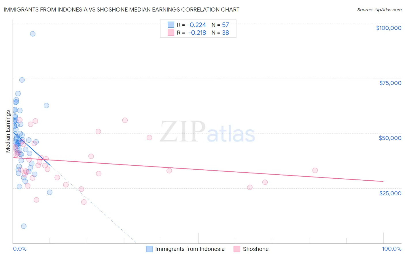 Immigrants from Indonesia vs Shoshone Median Earnings