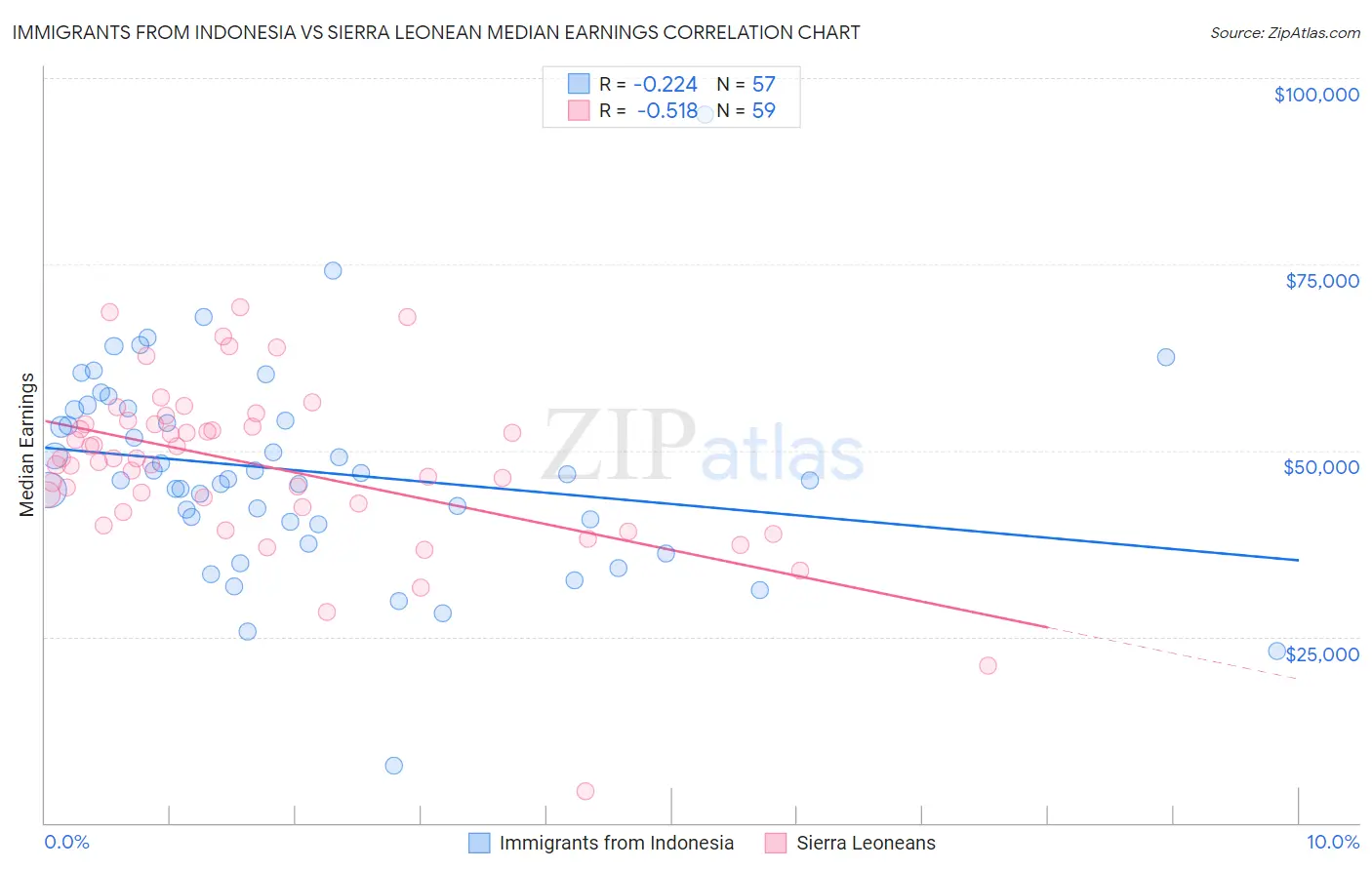 Immigrants from Indonesia vs Sierra Leonean Median Earnings