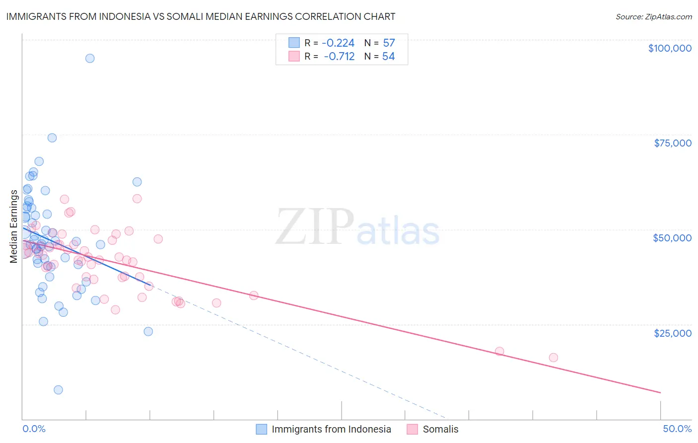 Immigrants from Indonesia vs Somali Median Earnings