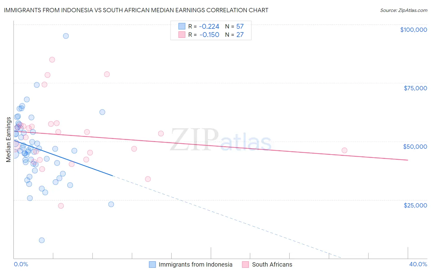 Immigrants from Indonesia vs South African Median Earnings