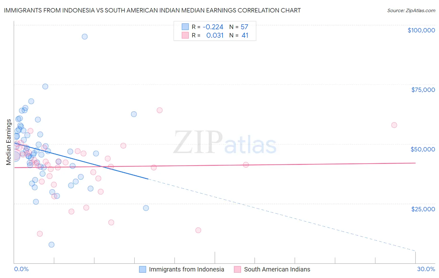 Immigrants from Indonesia vs South American Indian Median Earnings