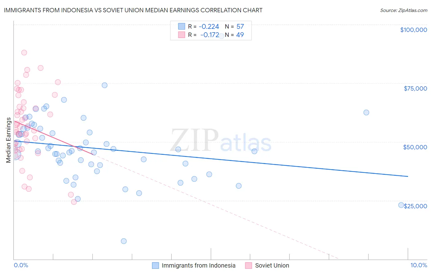 Immigrants from Indonesia vs Soviet Union Median Earnings
