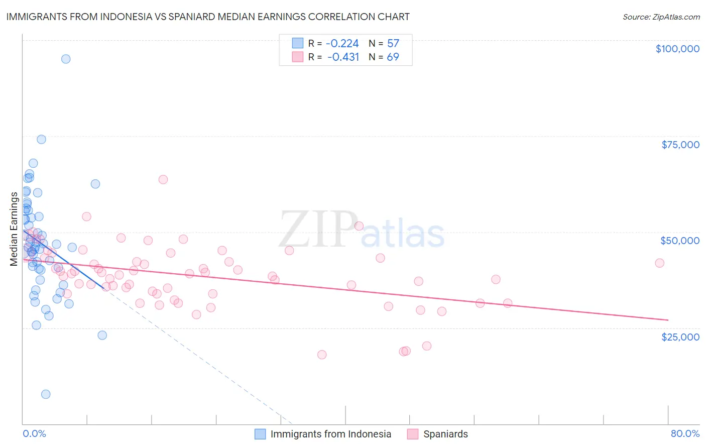 Immigrants from Indonesia vs Spaniard Median Earnings