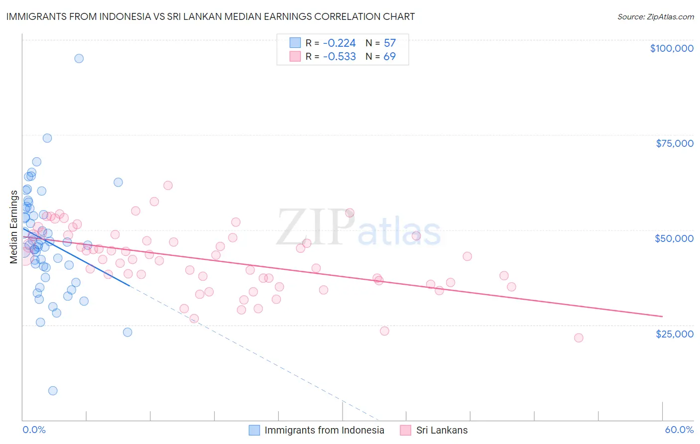 Immigrants from Indonesia vs Sri Lankan Median Earnings