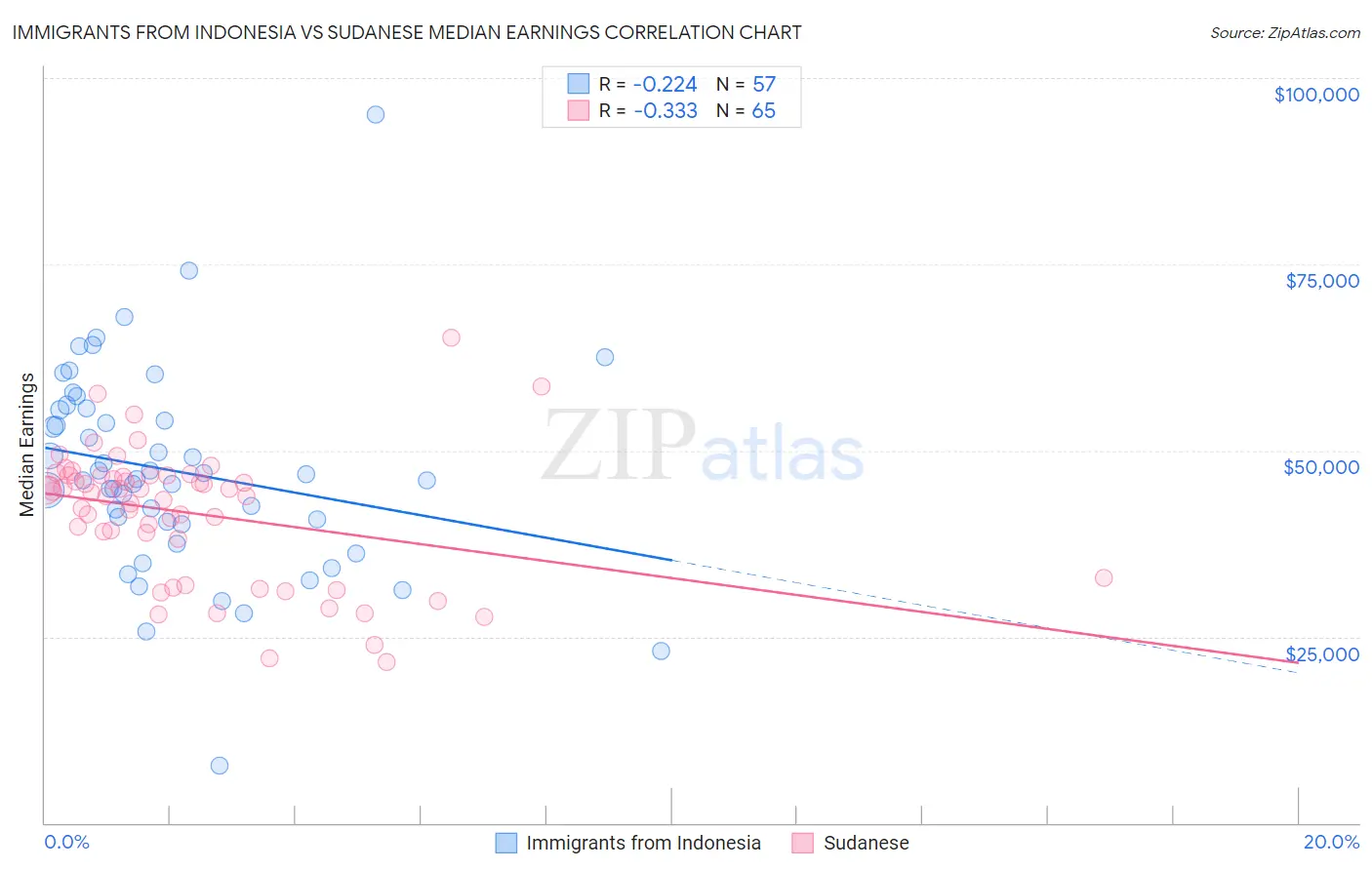 Immigrants from Indonesia vs Sudanese Median Earnings