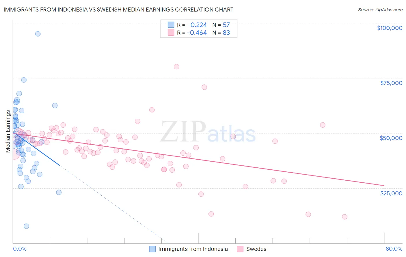 Immigrants from Indonesia vs Swedish Median Earnings