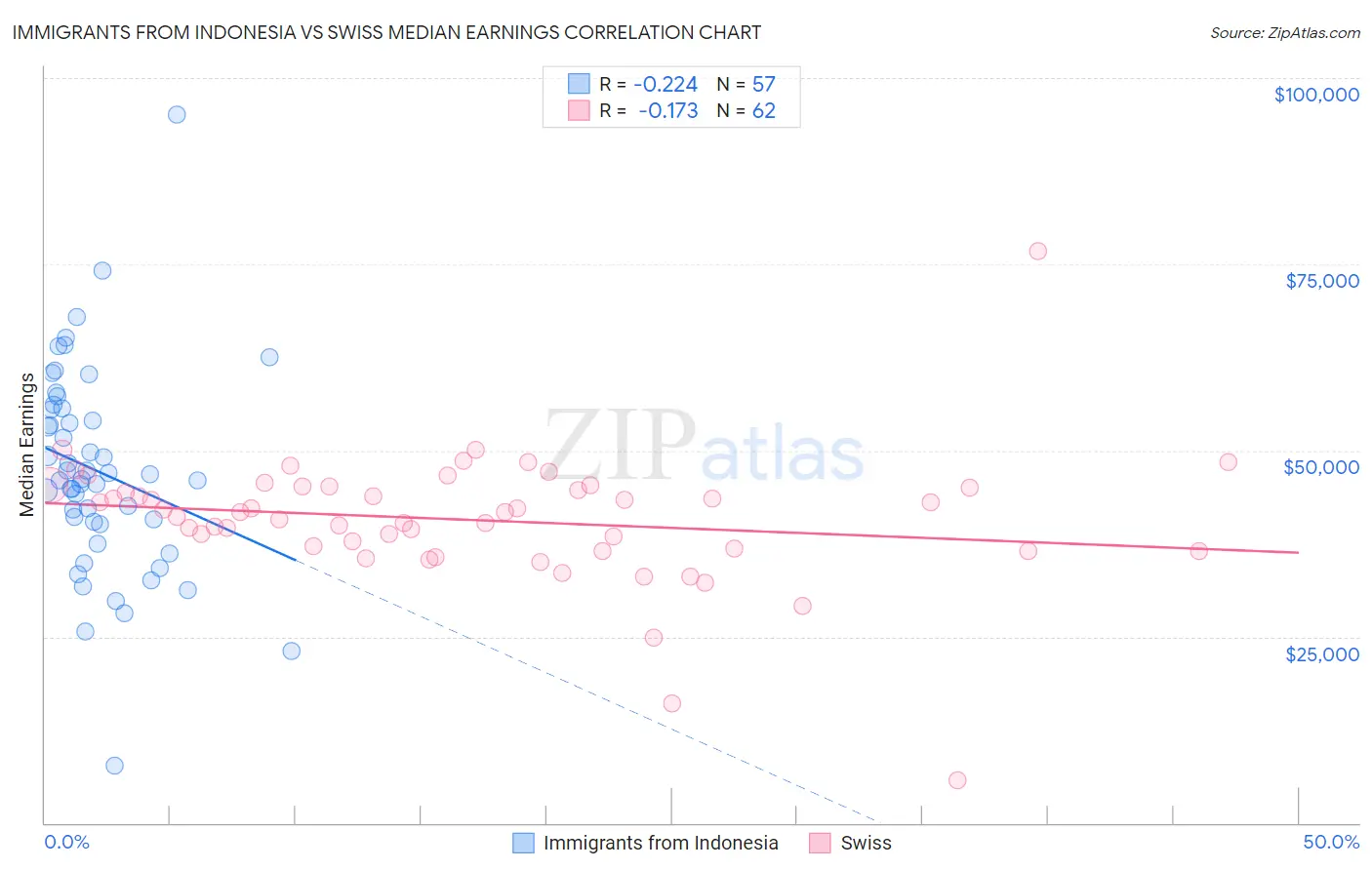 Immigrants from Indonesia vs Swiss Median Earnings