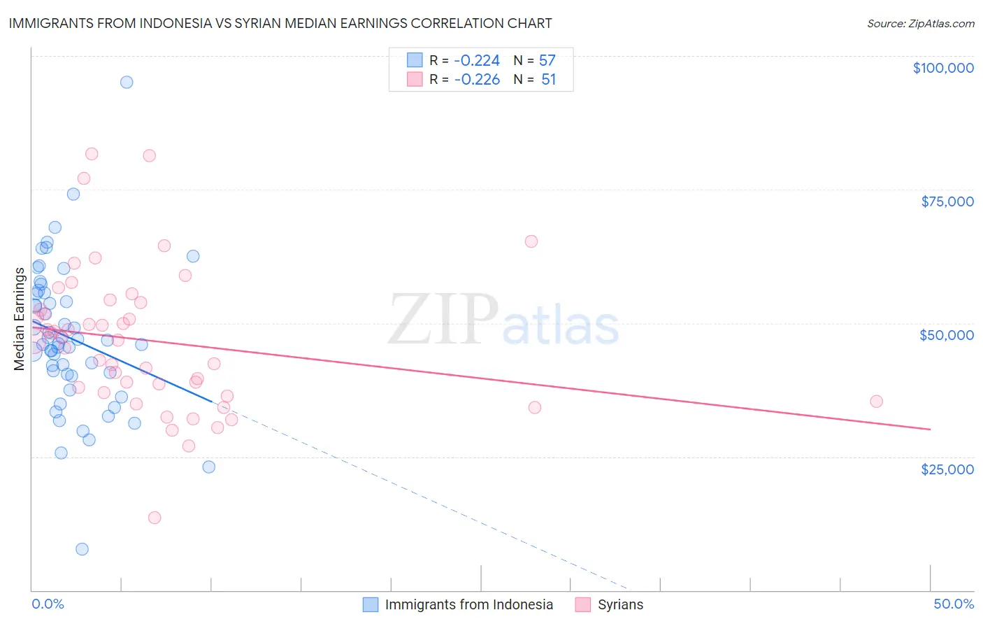 Immigrants from Indonesia vs Syrian Median Earnings