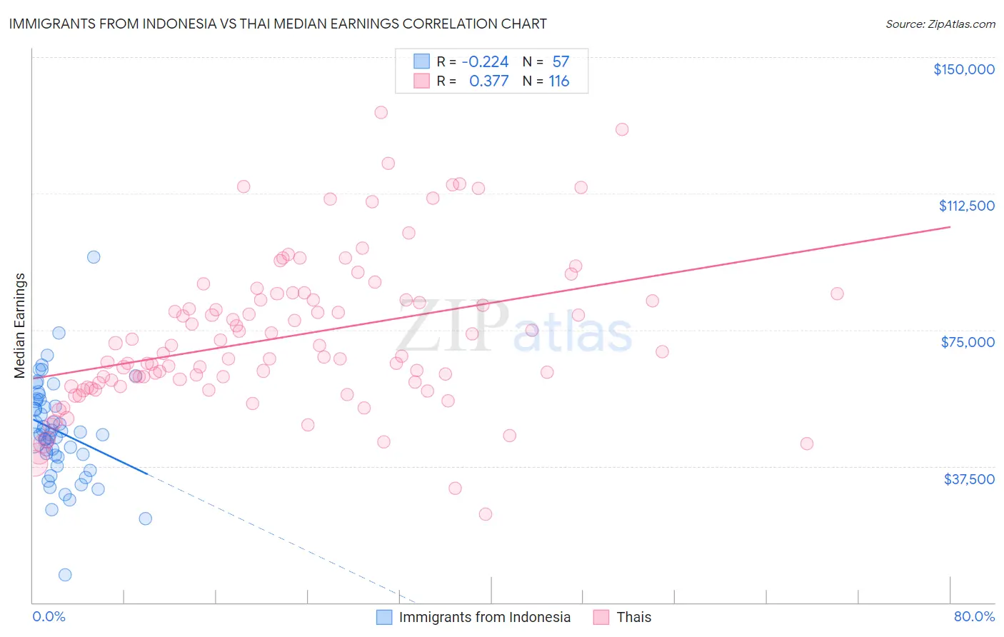 Immigrants from Indonesia vs Thai Median Earnings