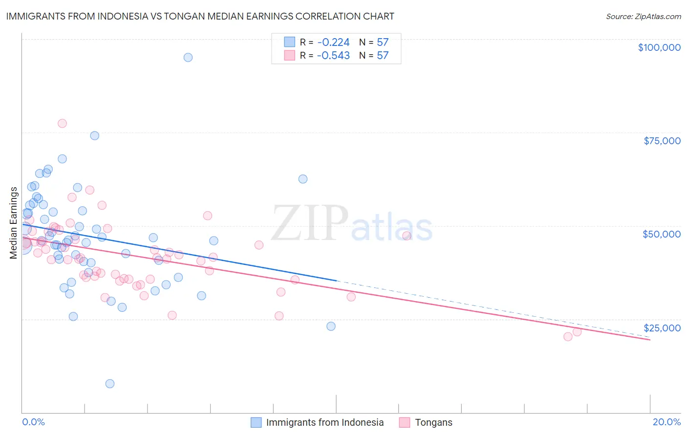 Immigrants from Indonesia vs Tongan Median Earnings
