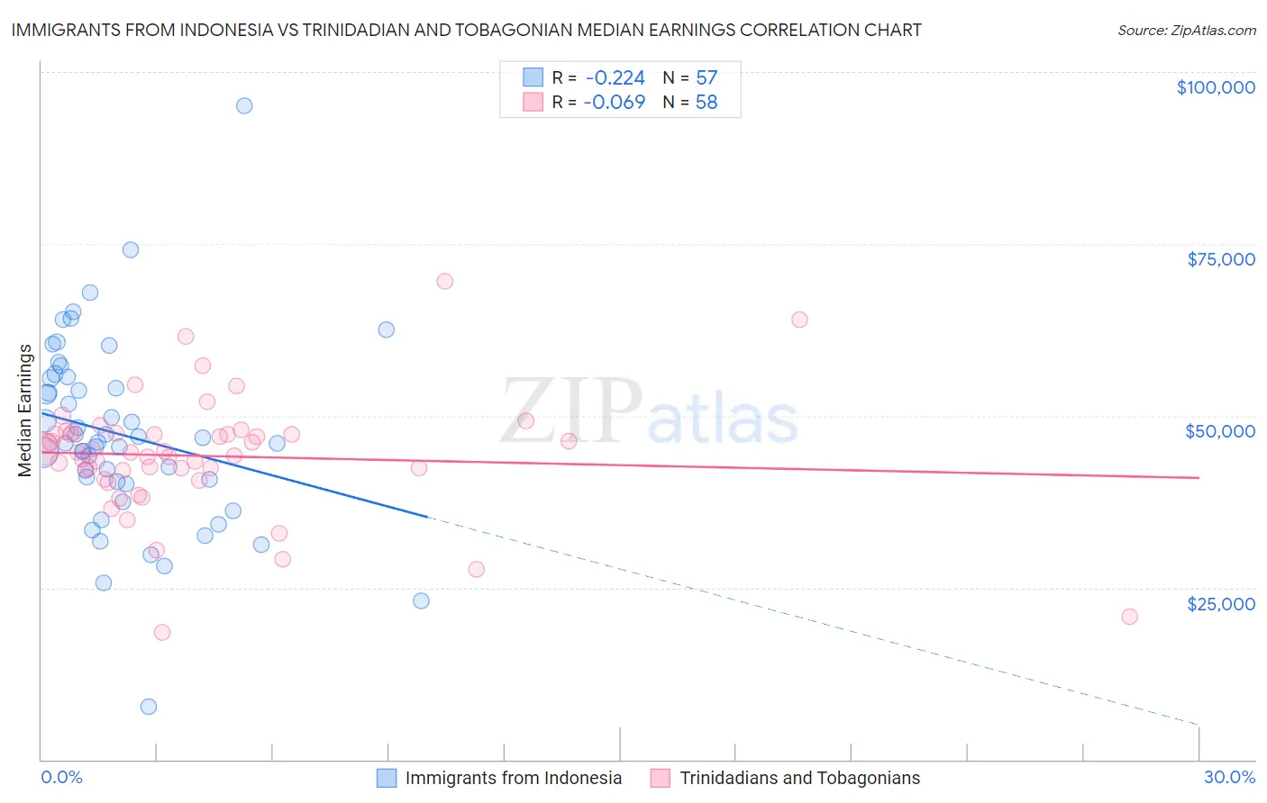 Immigrants from Indonesia vs Trinidadian and Tobagonian Median Earnings