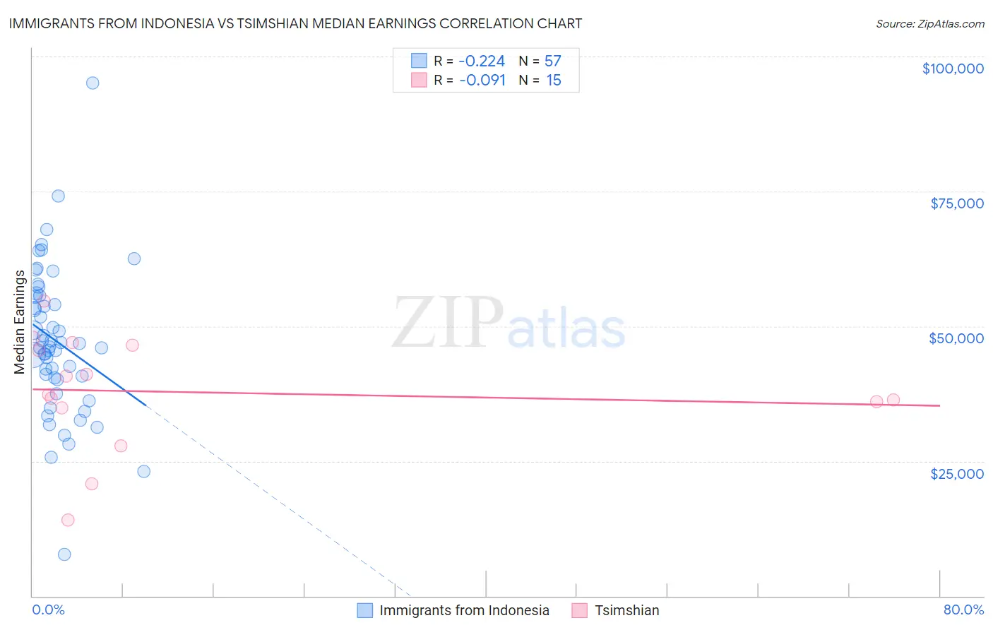 Immigrants from Indonesia vs Tsimshian Median Earnings