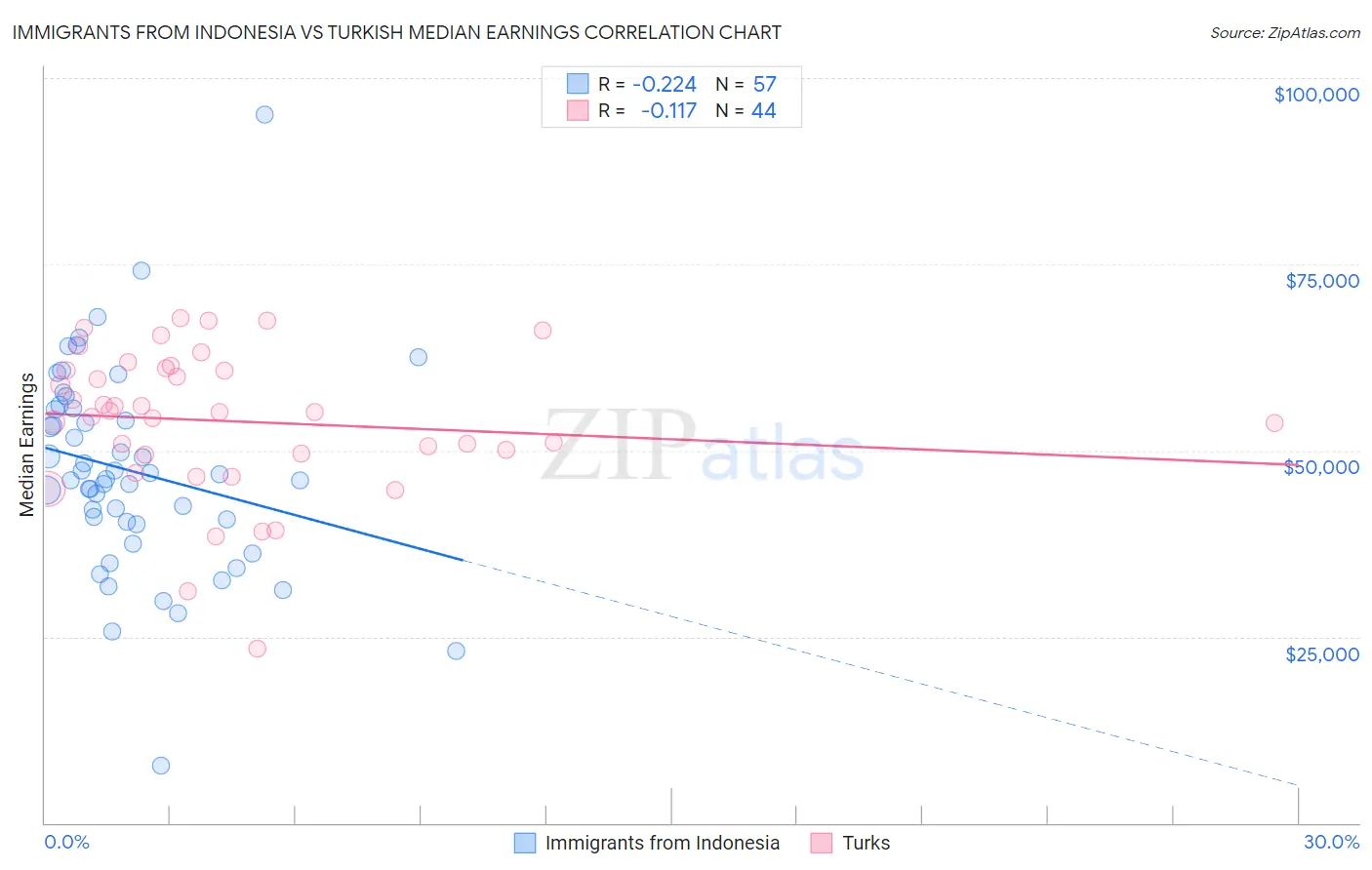 Immigrants from Indonesia vs Turkish Median Earnings