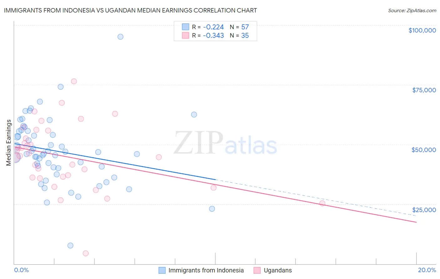 Immigrants from Indonesia vs Ugandan Median Earnings