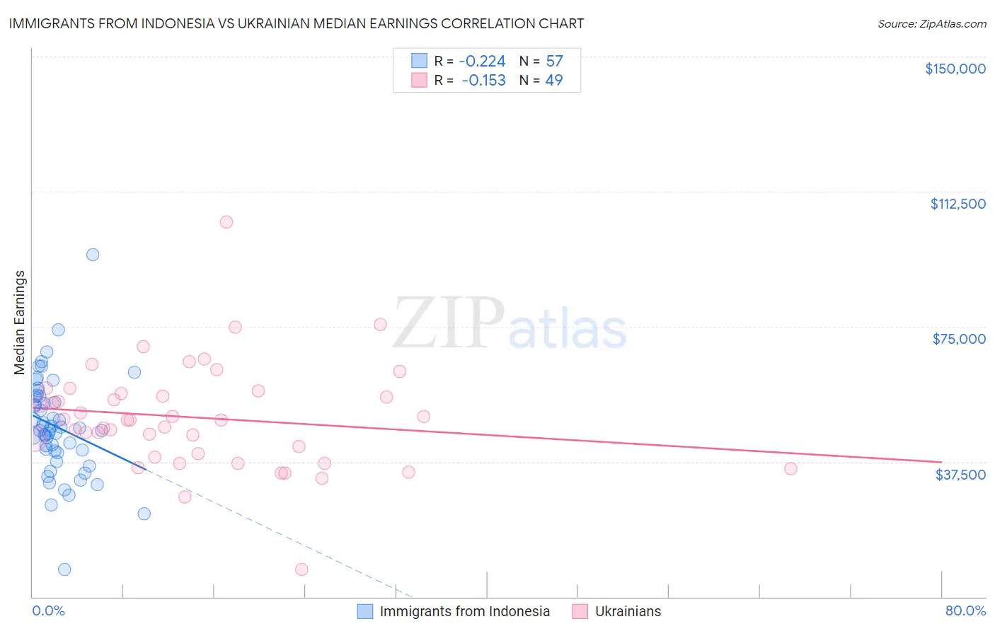 Immigrants from Indonesia vs Ukrainian Median Earnings