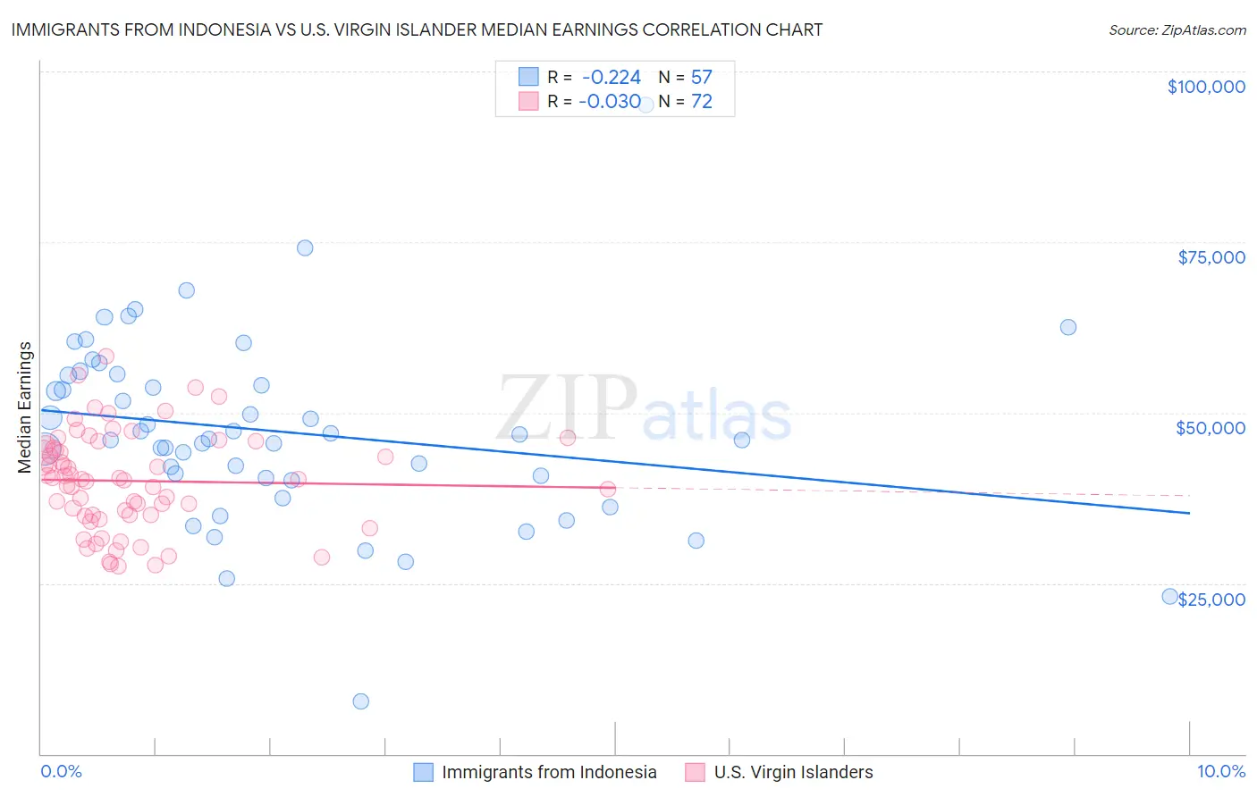 Immigrants from Indonesia vs U.S. Virgin Islander Median Earnings