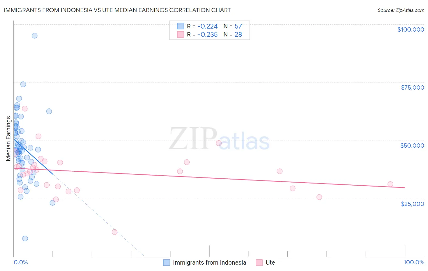 Immigrants from Indonesia vs Ute Median Earnings