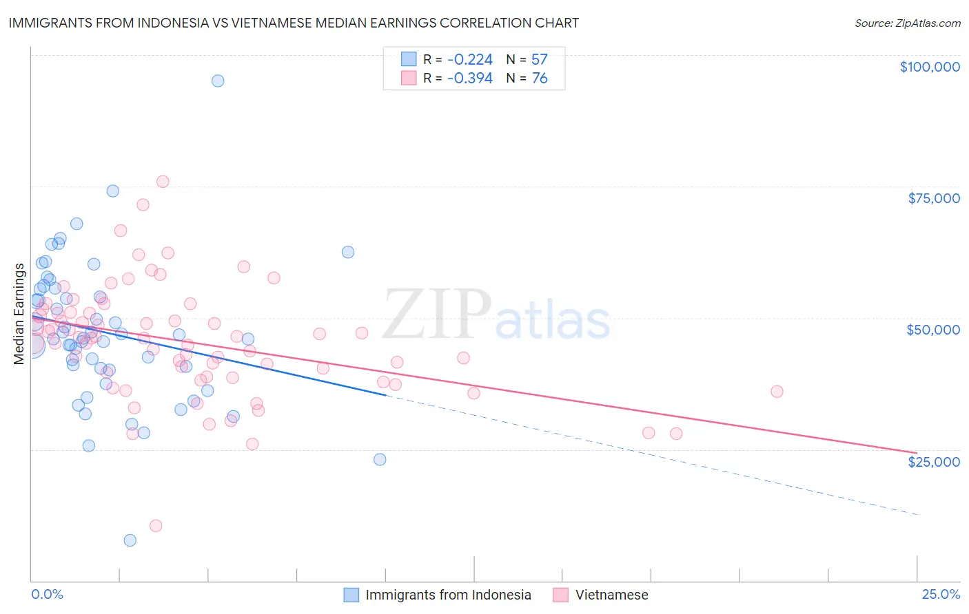 Immigrants from Indonesia vs Vietnamese Median Earnings