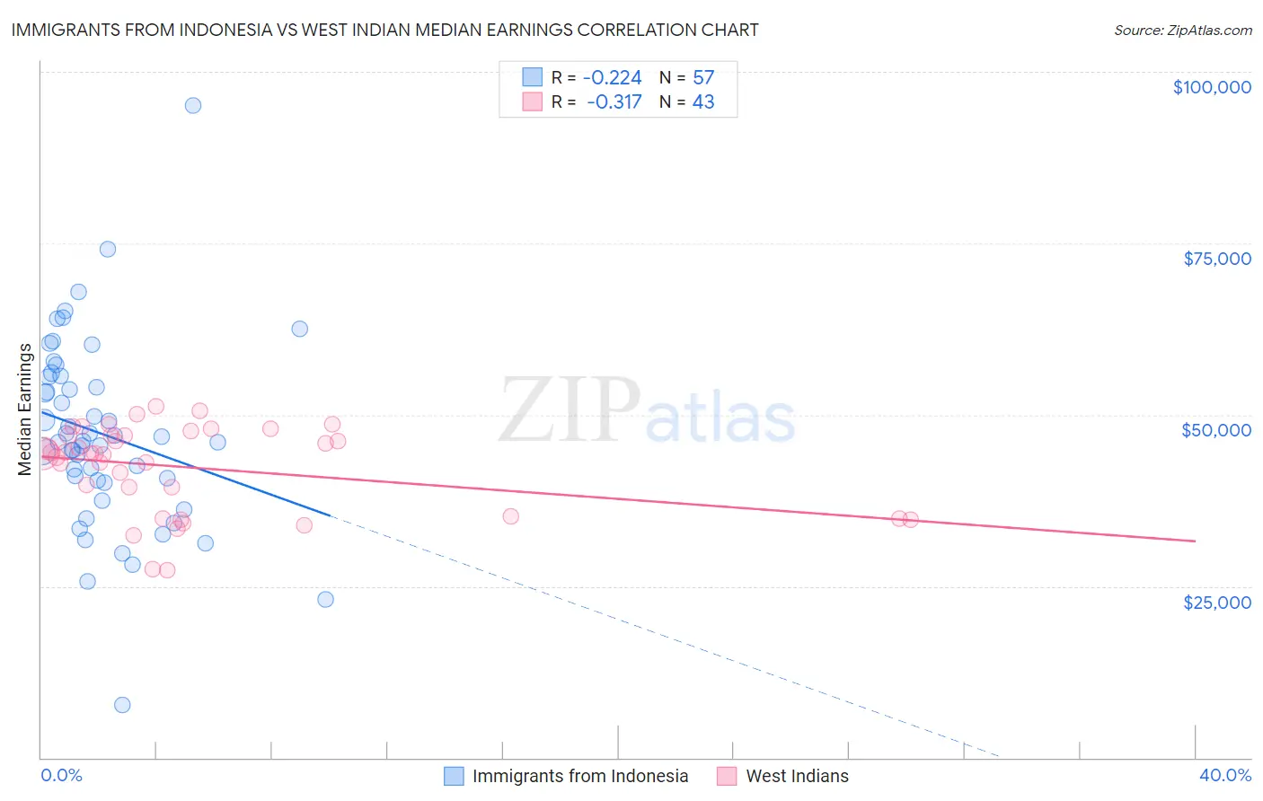 Immigrants from Indonesia vs West Indian Median Earnings