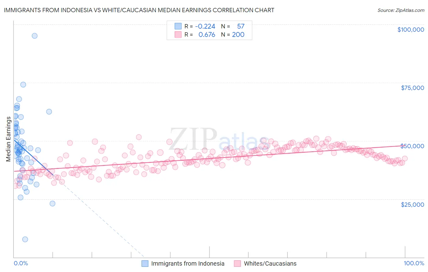 Immigrants from Indonesia vs White/Caucasian Median Earnings