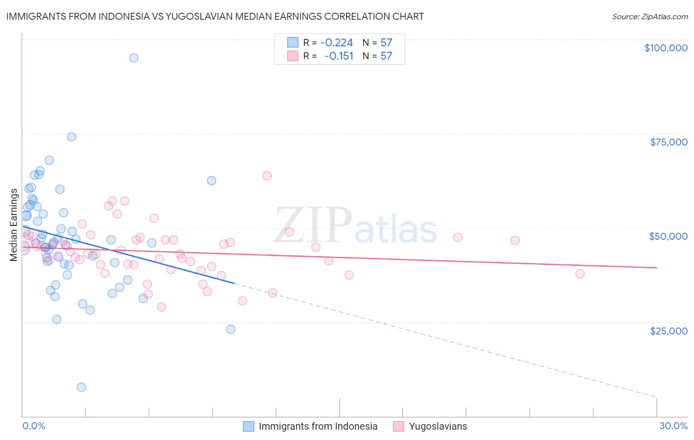 Immigrants from Indonesia vs Yugoslavian Median Earnings