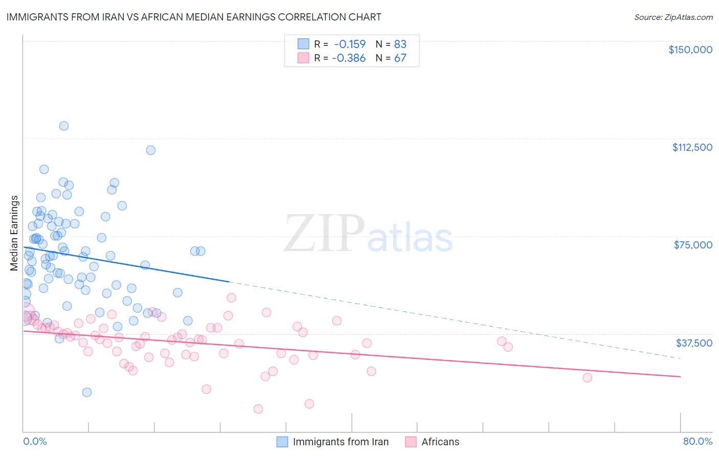 Immigrants from Iran vs African Median Earnings